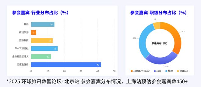 米乐M6网页版：新潮涌动谁能破局？2025环球旅讯数智论坛·上海站正式启动！(图2)