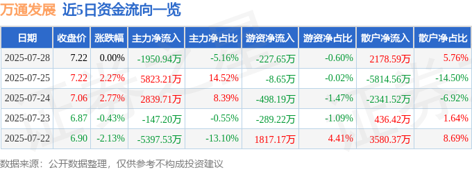 股票行情快报：万通发展（600246）7月28日主力资金净卖出195094万元