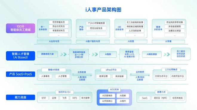 利唐i人事：重新定义企业数智化管理的HR智能体员工(图3)