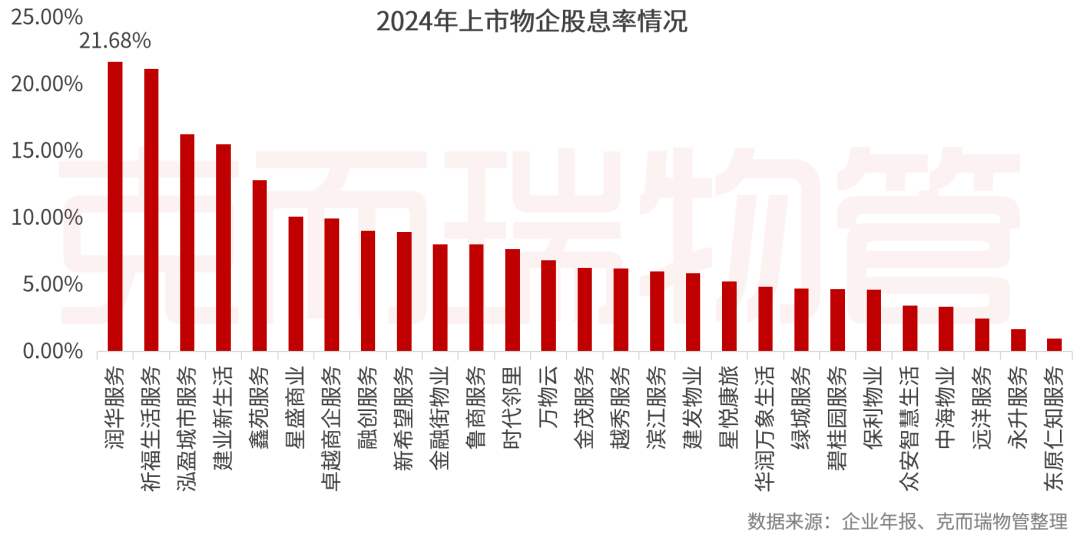 重磅丨2025中国物业管理上市公司研究成果发布(图4)