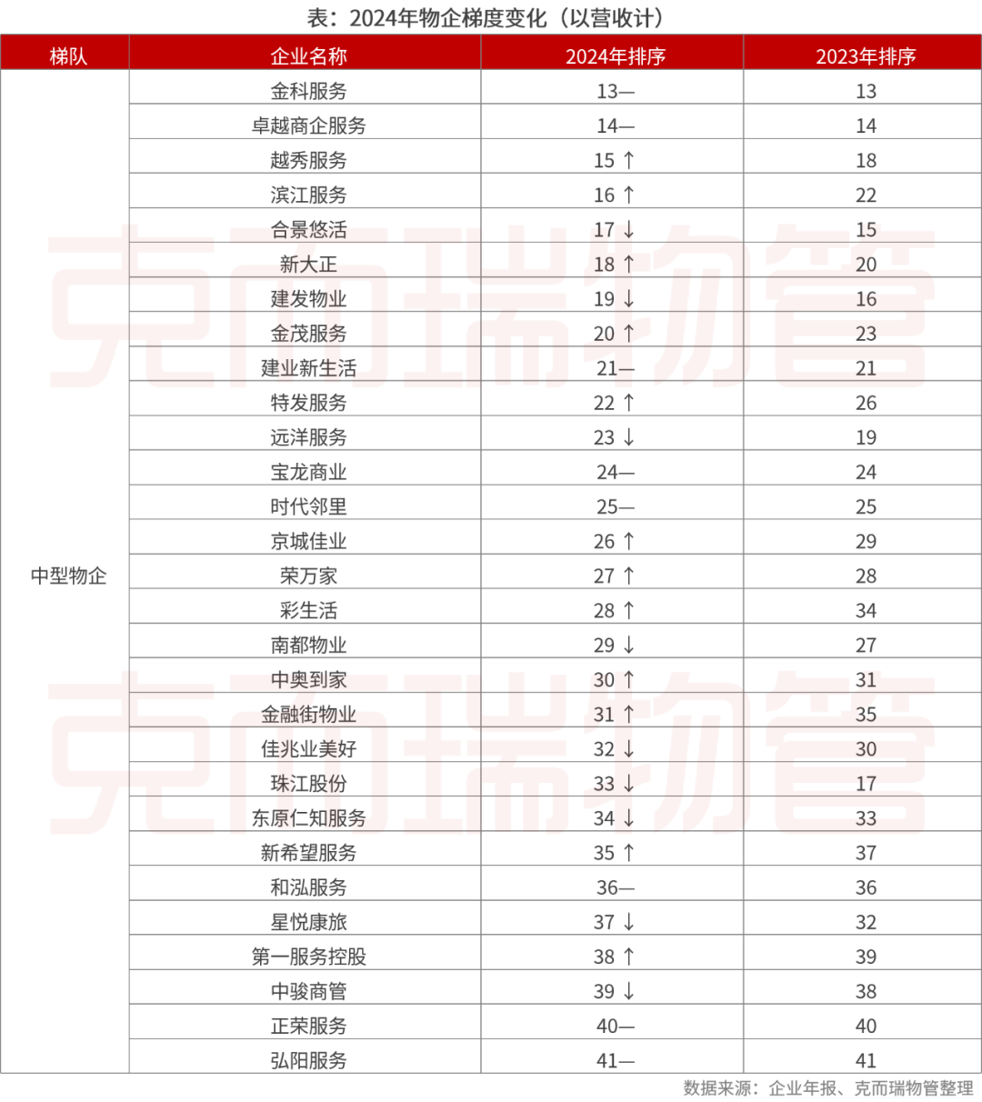 重磅丨2025中国物业管理上市公司研究成果发布(图13)
