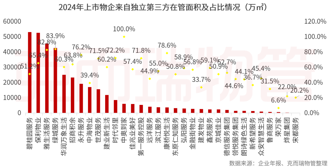 重磅丨2025中国物业管理上市公司研究成果发布(图27)