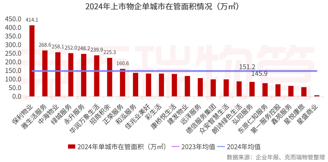 重磅丨2025中国物业管理上市公司研究成果发布(图42)