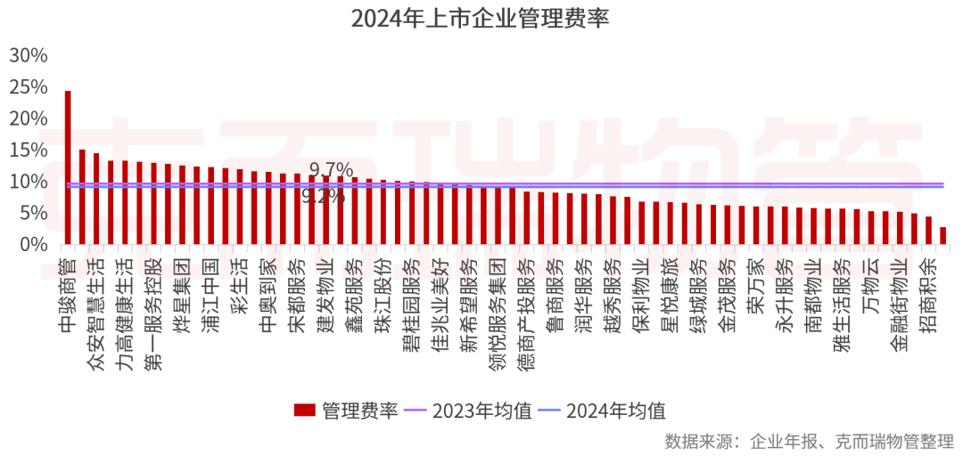 重磅丨2025中国物业管理上市公司研究成果发布(图43)