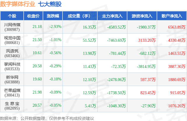 8月4日数字媒体行业七大熊股一览
