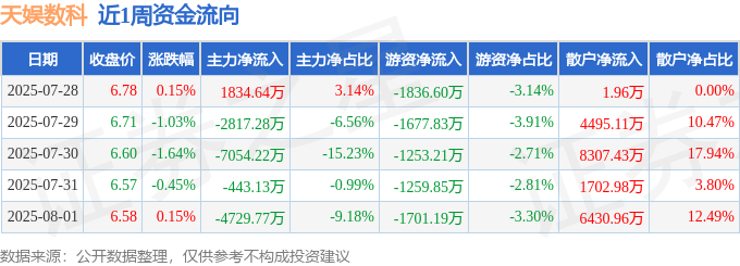 本周盘点（728-81）：天娱数科周跌281%主力资金合计净流出132亿元(图1)