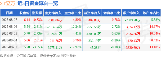 ST立方（300344）8月7日主力资金净买入250186万元(图1)