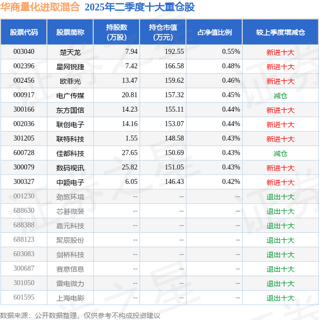 8月8日楚天龙涨999%华商量化进取混合基金重仓该股(图2)