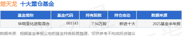 8月8日楚天龙涨999%华商量化进取混合基金重仓该股