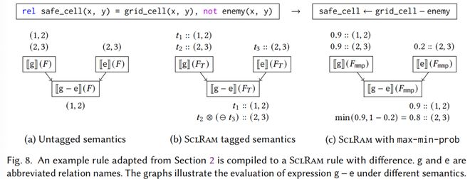 AI雏形系统1+系统2Scallop2：神经符号编程语言：符号、概率、可解释等强化学习等(图16)
