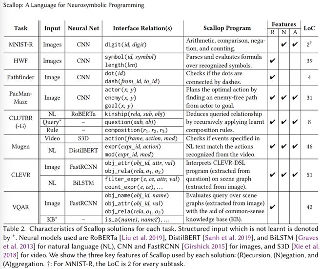 AI雏形系统1+系统2Scallop2：神经符号编程语言：符号、概率、可解释等强化学习等(图22)