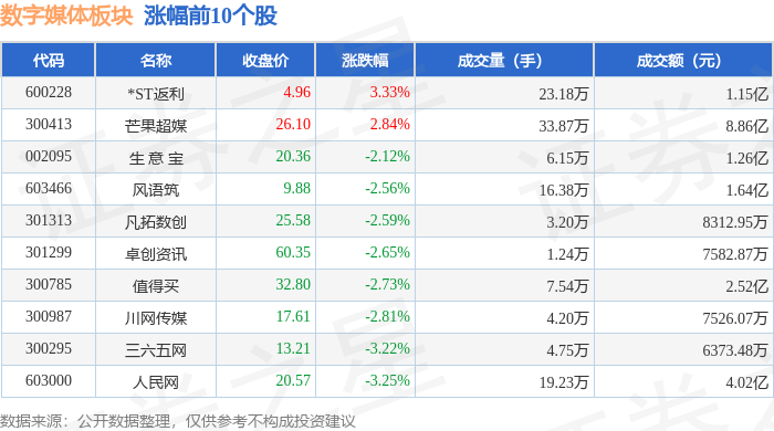 数字媒体板块9月3日跌183%掌阅科技领跌主力资金净流出256亿元
