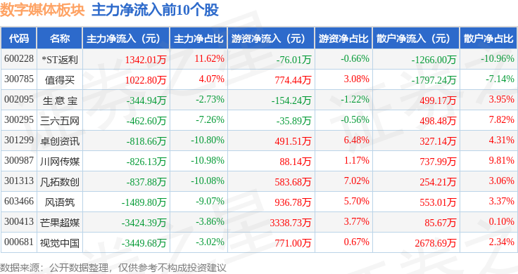 数字媒体板块9月3日跌183%掌阅科技领跌主力资金净流出256亿元(图3)