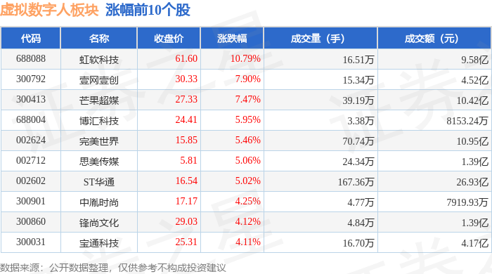 虚拟数字人板块9月5日涨263%虹软科技领涨主力资金净流入422亿元
