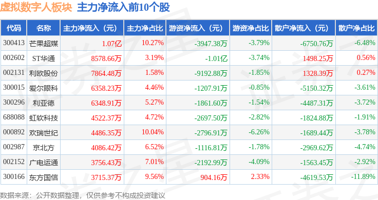 虚拟数字人板块9月5日涨263%虹软科技领涨主力资金净流入422亿元(图3)