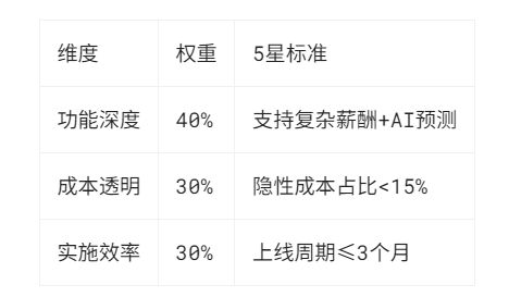 避开价格陷阱：人力资源管理系统性价比排行(图2)