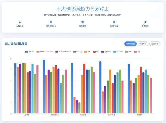 米乐M6：国内知名人力资源软件排行榜：2025年TOP产品深度对比(图3)