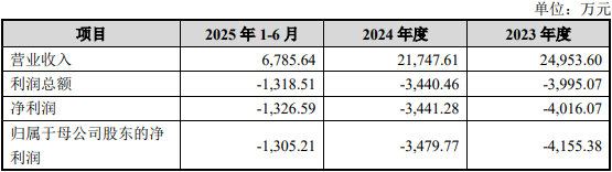 米乐M6平台：破发股索辰科技拟资产重组H1亏损2023年上市超募13亿(图2)