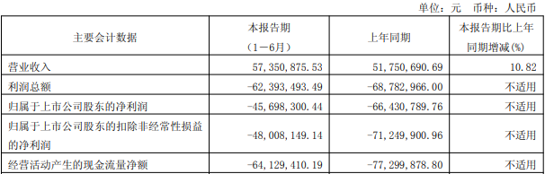 米乐M6平台：破发股索辰科技拟资产重组H1亏损2023年上市超募13亿(图3)