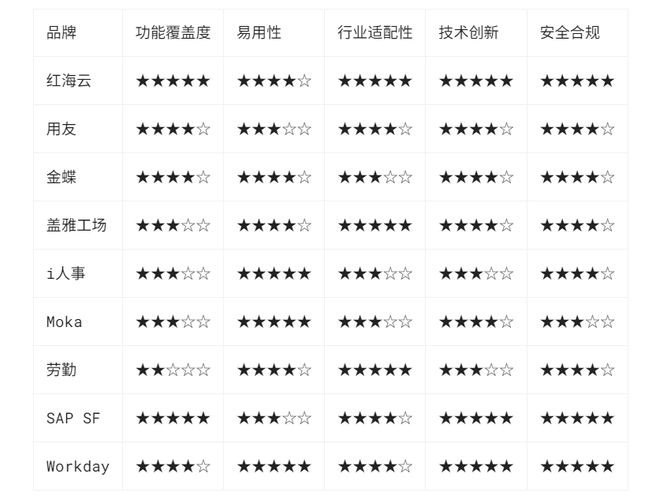 从选型到落地：2025人力资源管理软件TOP7盘点(图2)