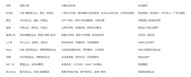 从选型到落地：2025人力资源管理软件TOP7盘点(图3)