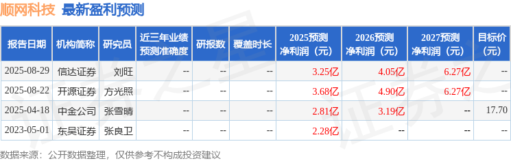 顺网科技：9月28日接受机构调研广发证券、安信基金等多家机构参与