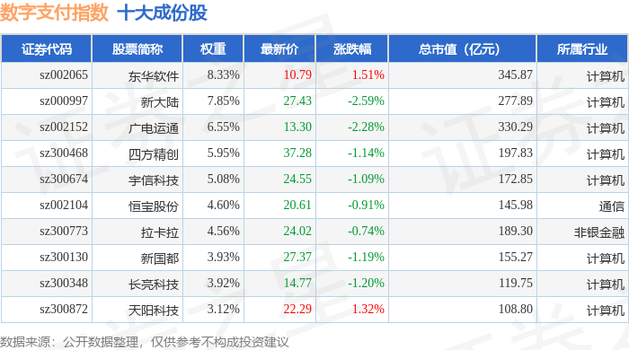 10月13日数字支付（980113）指数跌035%成份股焦点科技（002315）领跌