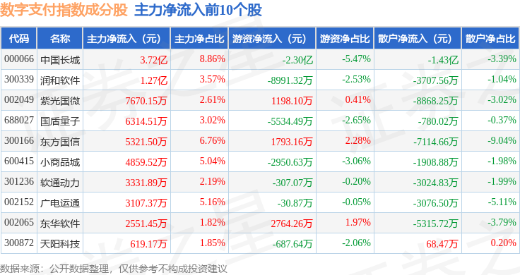 10月13日数字支付（980113）指数跌035%成份股焦点科技（002315）领跌(图2)