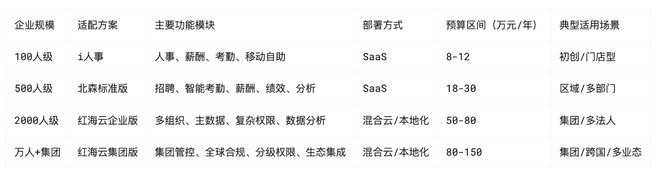 基于千人验证的规模-功能-成本决策模型的最完整版HR系统推荐清单(图3)
