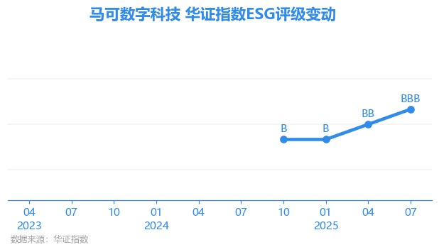 【ESG动态】马可数字科技（01942HK）获华证指数ESG最新评级BBB行业第12