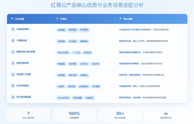 米乐M6网页版：如何为多元化投资集团选择HR系统？5大维度解析与HCM产品深度对比(图2)