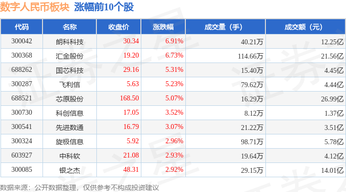 数字人民币板块10月21日涨11%朗科科技领涨主力资金净流入108亿元