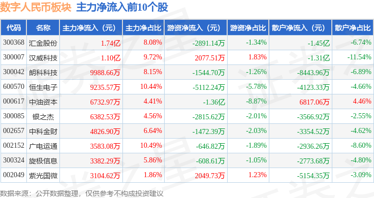 数字人民币板块10月21日涨11%朗科科技领涨主力资金净流入108亿元(图3)