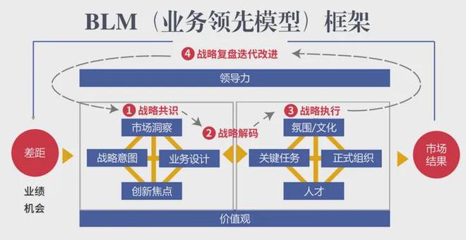 管理咨询公司丨解读华为BLM模型助力国内企业应用落地