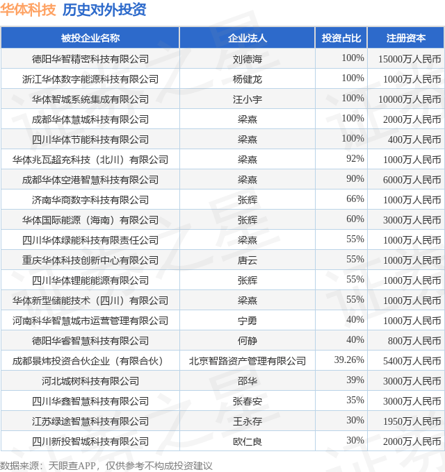 华体科技（603679SH）新增一起对外投资被投资公司为元启星光数字能源科技（兴文）有限公司