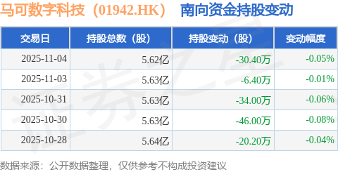 马可数字科技（01942HK）：11月4日南向资金减持304万股