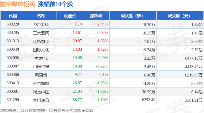 数字媒体板块11月11日跌1%掌阅科技领跌主力资金净流出141亿元