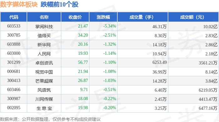 数字媒体板块11月11日跌1%掌阅科技领跌主力资金净流出141亿元(图2)