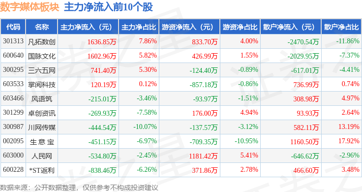 数字媒体板块11月11日跌1%掌阅科技领跌主力资金净流出141亿元(图3)