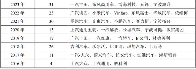 易思维IPO：国产机器视觉龙头客户覆盖86%整车厂商(图3)