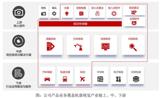 易思维IPO：国产机器视觉龙头客户覆盖86%整车厂商