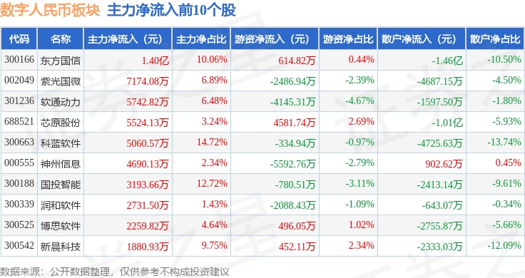 数字人民币板块11月20日跌078%朗科科技领跌主力资金净流出1482亿元(图3)