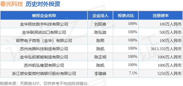 米乐M6：春光科技（603657SH）新增一起对外投资被投资公司为金华极钛数字科技有限公司