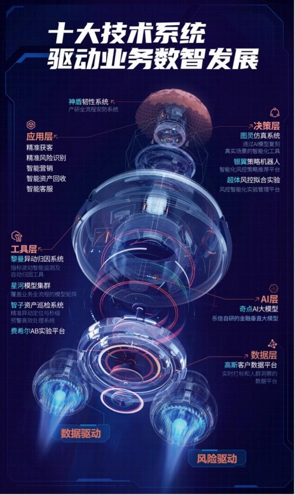 米乐M6平台：乐信发布Q3财报：发力场景及生态业务展现经营韧性业绩表现稳健(图4)