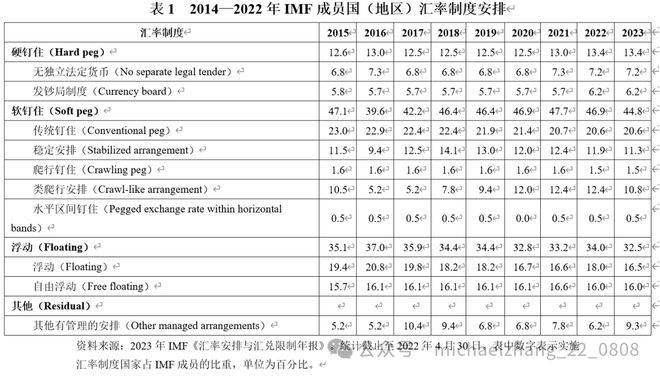 张明：全球新变局下汇率制度研究的现状、进展与展望(图2)