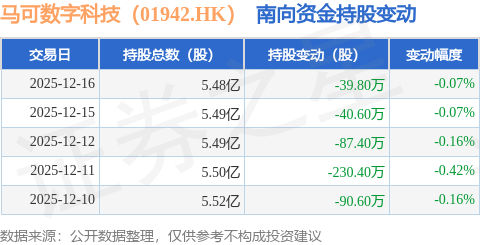 马可数字科技（01942HK）：12月16日南向资金减持398万股