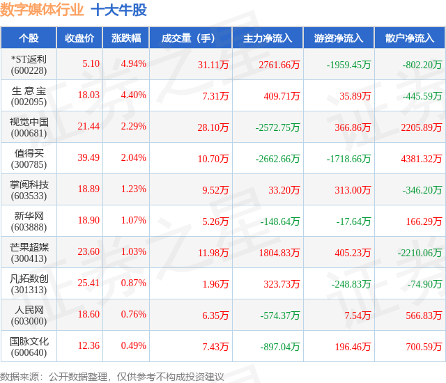米乐M6平台：12月17日数字媒体行业十大牛股一览