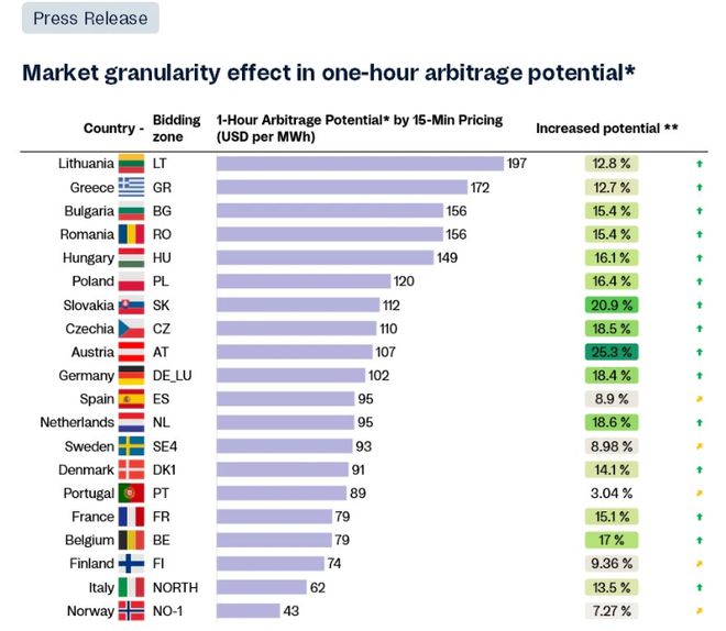 新交易机制激活电池储能人工交易员已无法应对