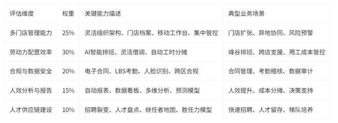 米乐M6：连锁行业人力资源管理系统热门产品对比及最佳实践推荐