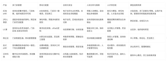 米乐M6：连锁行业人力资源管理系统热门产品对比及最佳实践推荐(图3)